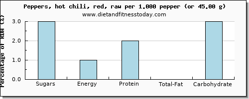 sugars and nutritional content in sugar in chilis